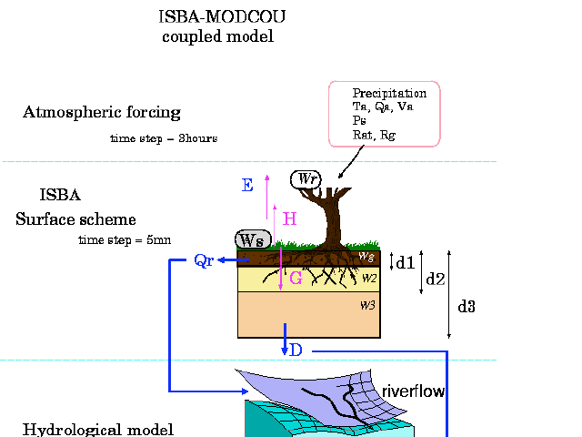 schematic of ISBA-MODCOU coupling