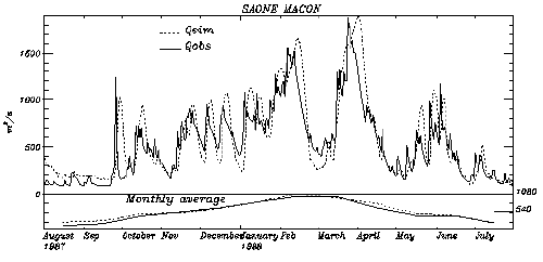 Isere: monthly evolution of water budget