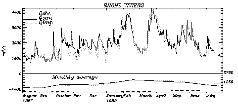 Rhone: monthly evolution of water budget